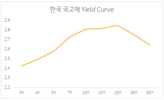 한국 국고채 수익률 곡선